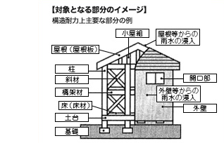 対象となる部分のイメージ 構造耐力上主要な部分の例