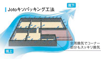 jotoキソパッキング工法