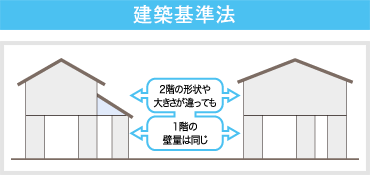 建築基準法 2階の形状や大きさが違っても、1階の壁量は同じ