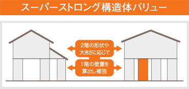 スーパーストロング構造体バリュー 2階の形状や大きさに応じて、1階の壁量を算出し補強