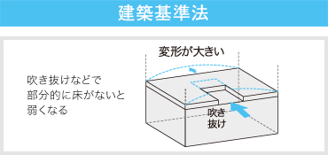 建築基準法 吹き抜けなどで部分的に床がないと弱くなる