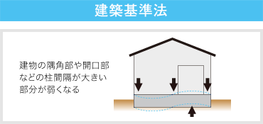 建築基準法 建物の隅角部や開口部などの柱間隔が大きい部分が弱くなる