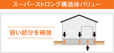 スーパーストロング構造体バリュー 弱い部分を補強