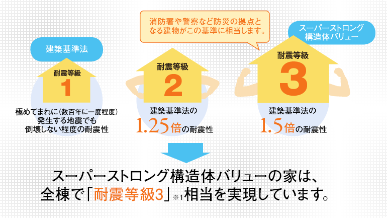 スーパーストロング構造体バリューの家は、全棟で「耐震等級3」※1相当を実現しています。