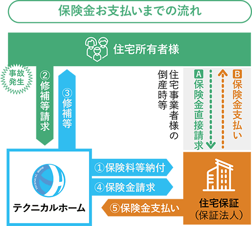 保険金お支払いまでの流れ