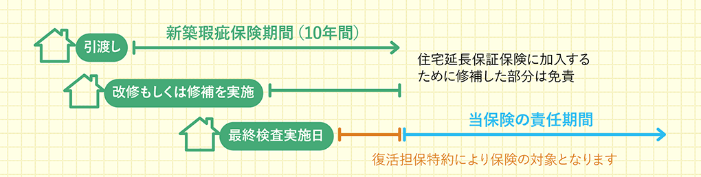 引き渡し 新築瑕疵保険期間(10年間)　住宅延長保証保険に加入するために修補した部分は面積　改修もしくは修補を実施　 最終検査実施日 当保険の責任期間 復活担保保持契約により保険の対象となります