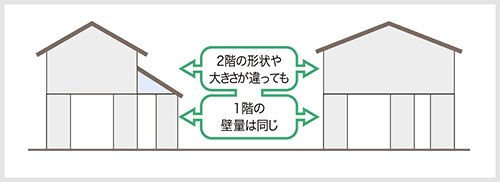 2階の形状や大きさが違っても1階の壁量は同じ