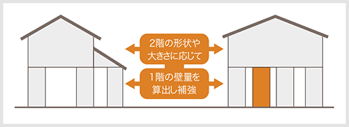 2階の形状や大きさに応じて、1階の壁量を算出し補強