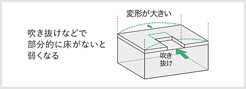 吹き抜けなどで部分的に床がないと弱くなる