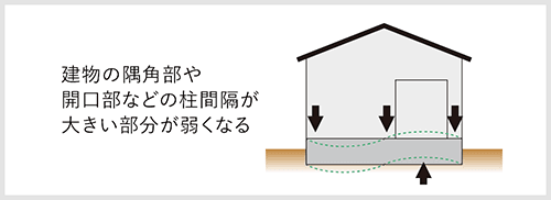 建物の隅角部や開口部などの柱間隔が大きい部分が弱くなる