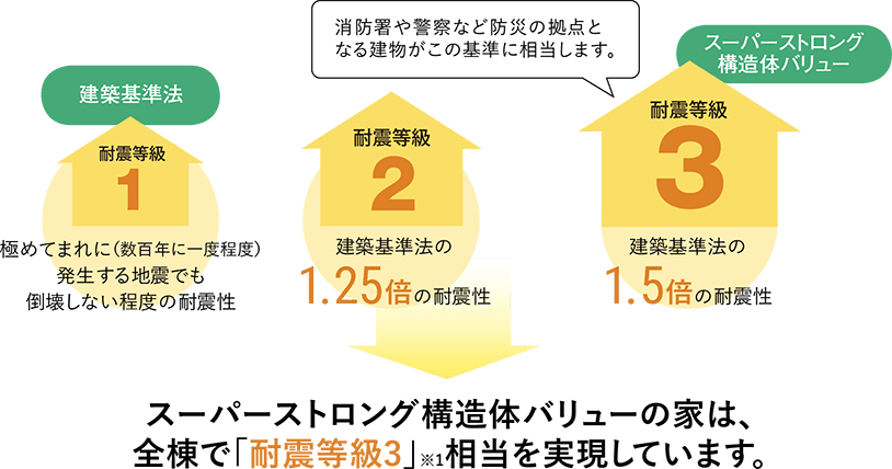 耐震等級3 建築基準法の1.5倍の耐震性　スーパーストロング構造体バリューの家は、全棟で「耐震等級3」※1相当を実現しています。